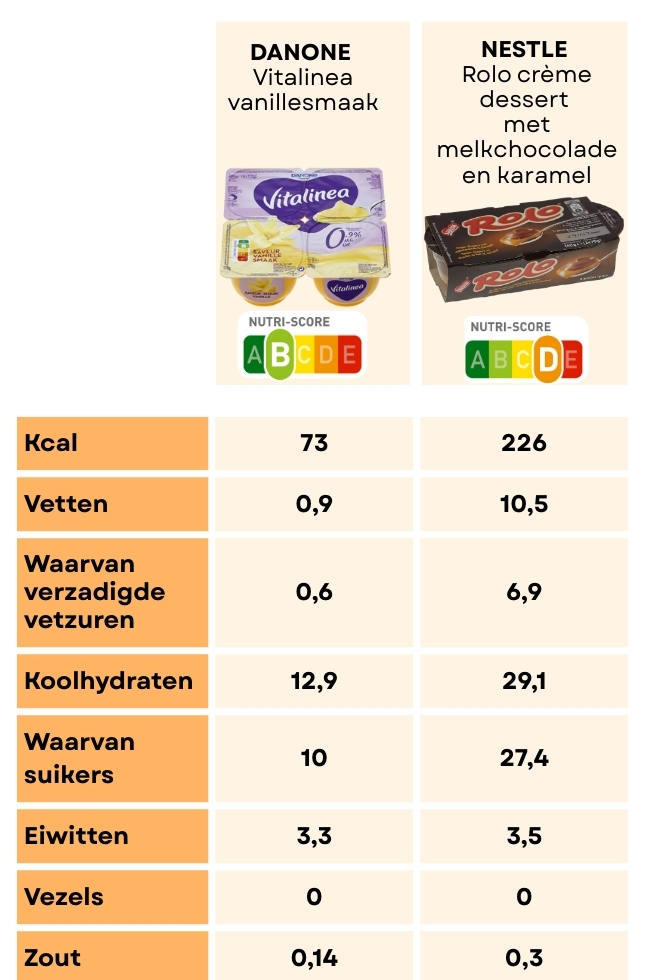 Danone vitalinea versus Nestlé rolo crème